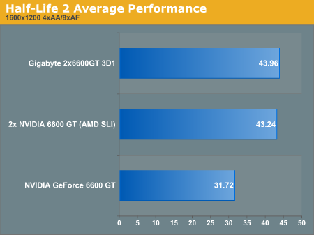 Half-Life 2 Average Performance